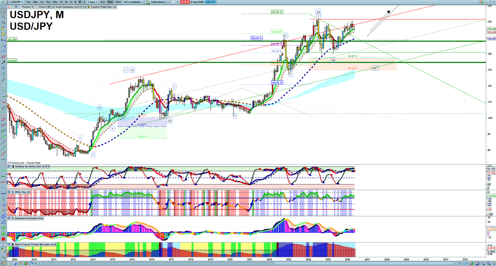 USDJPY monthly technical analysis chart with trend structure, support and resistance levels